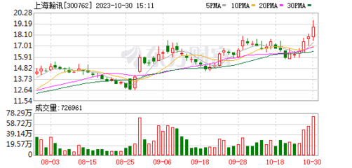 浙商證券給予上海瀚訊買入評級 業(yè)績短期承壓 衛(wèi)星互聯(lián)網(wǎng)助力新成長